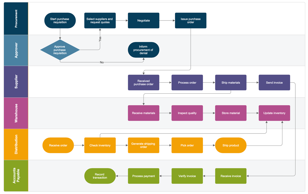 supply chain swimlane example