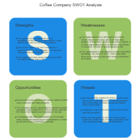 Coffee Shop - SWOT Diagram