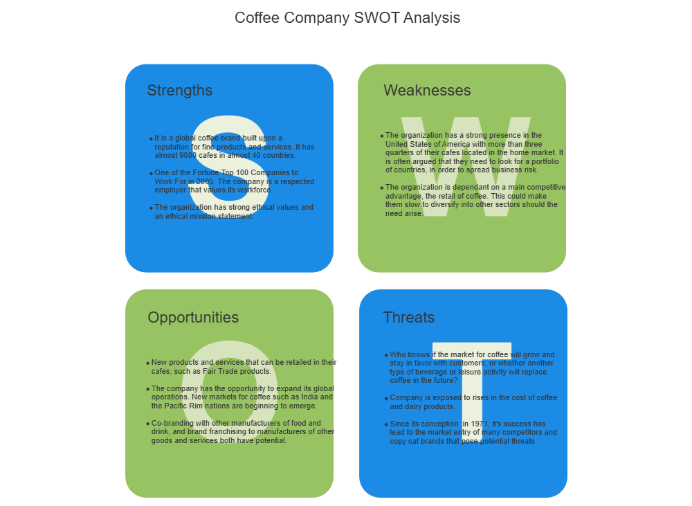 Example Image: Coffee Shop - SWOT Diagram