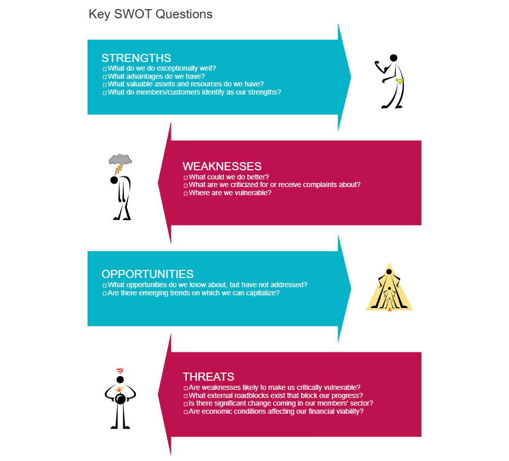 Example Image: Key SWOT Questions - SWOT Diagram