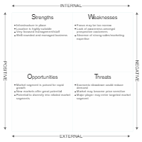 Market Analysis - SWOT Diagram