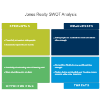 Real Estate - SWOT Diagram