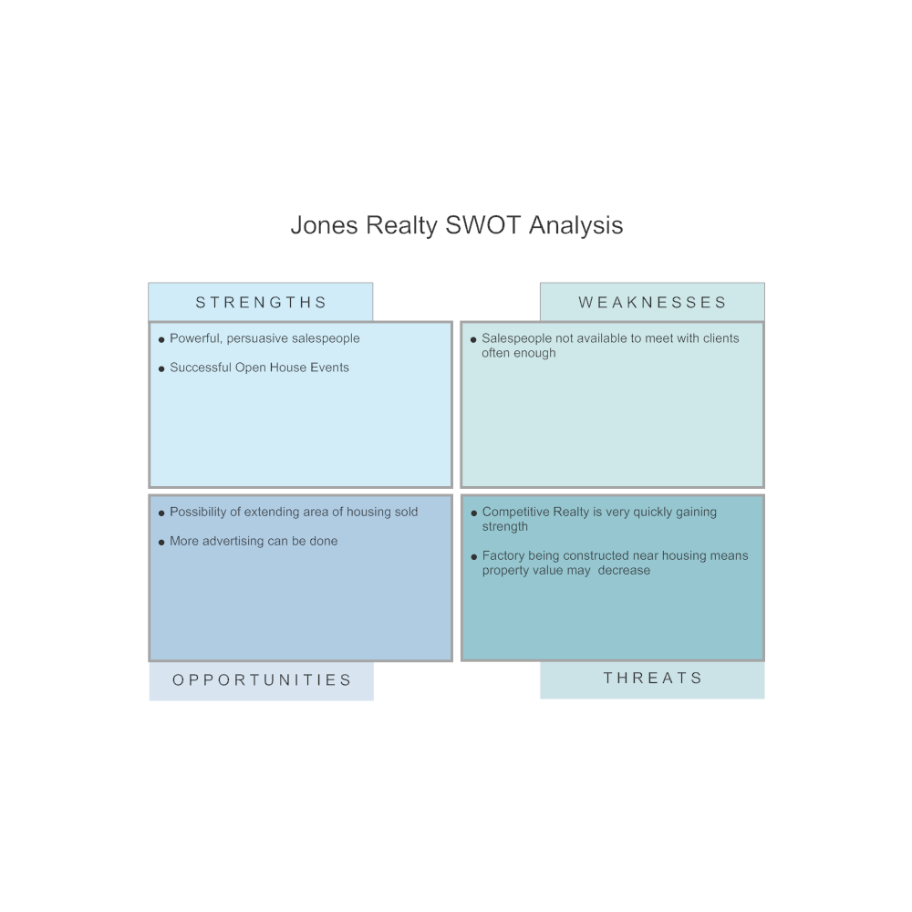 Example Image: Real Estate - SWOT Diagram