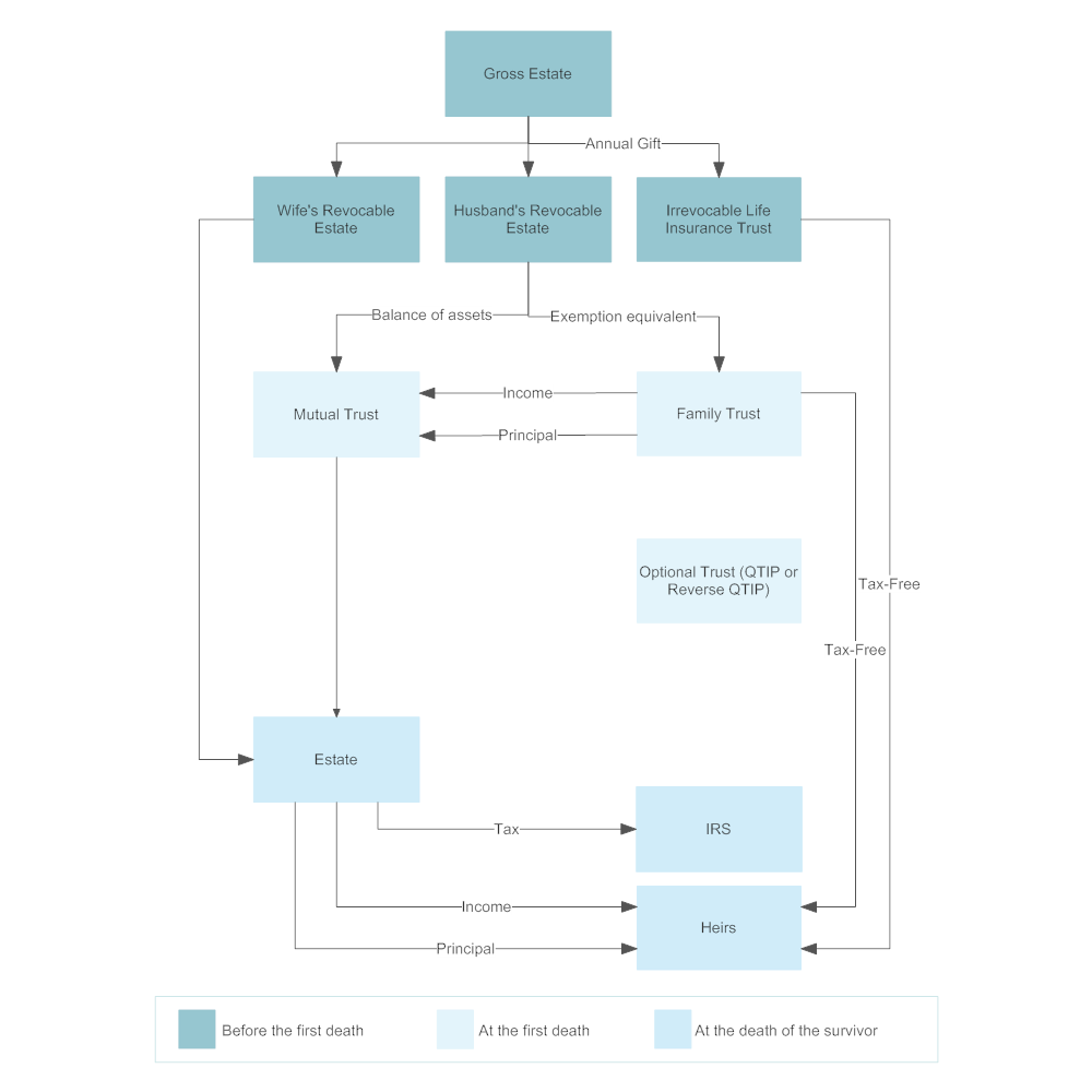 Example Image: Combination of Revocable Living Trust, Marital Trust, QTIP Trust and ILIT