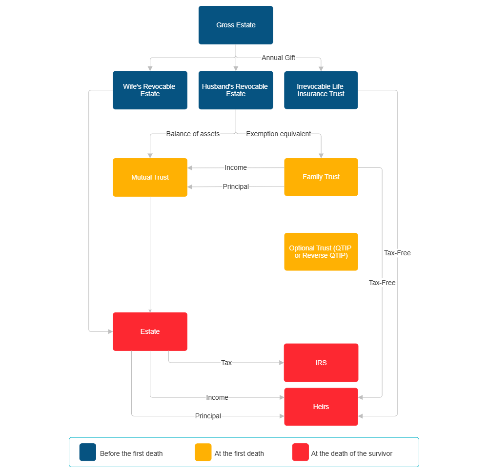 Example Image: Combination of Revocable Living Trust, Marital Trust, QTIP Trust and ILIT