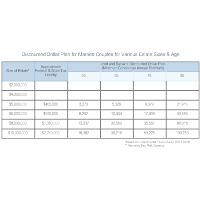 Discount Dollar Plan for Married Couples for Various Estate Sizes and Ages