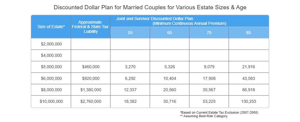 Example Image: Discount Dollar Plan for Married Couples for Various Estate Sizes and Ages