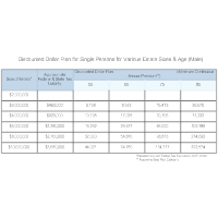 Discounted Dollar Plan for Single Persons for Various Estate Sizes and Age - Male