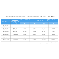 Discounted Dollar Plan for Single Persons for Various Estate Sizes and Age - Male