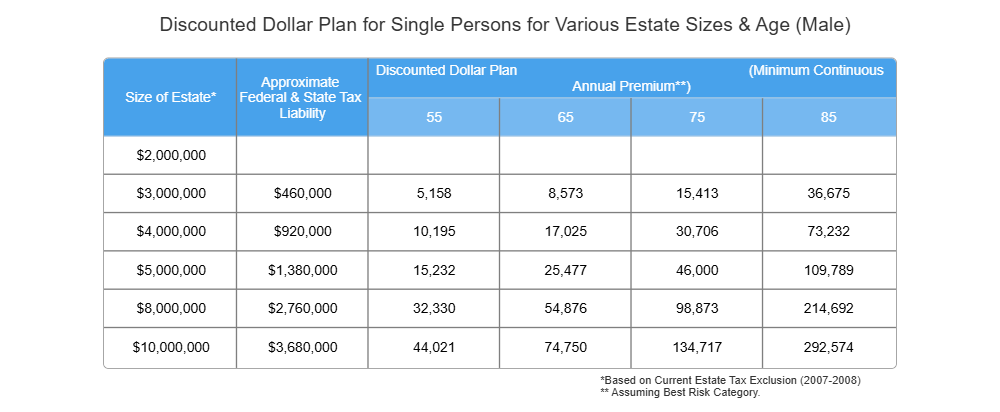 Example Image: Discounted Dollar Plan for Single Persons for Various Estate Sizes and Age - Male