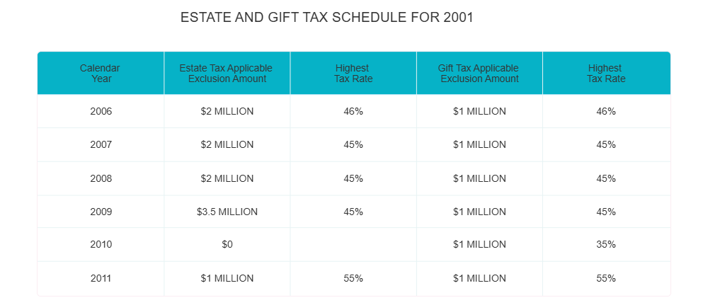 Example Image: EGTRRA 2001 Estate and Gift Tax Schedule