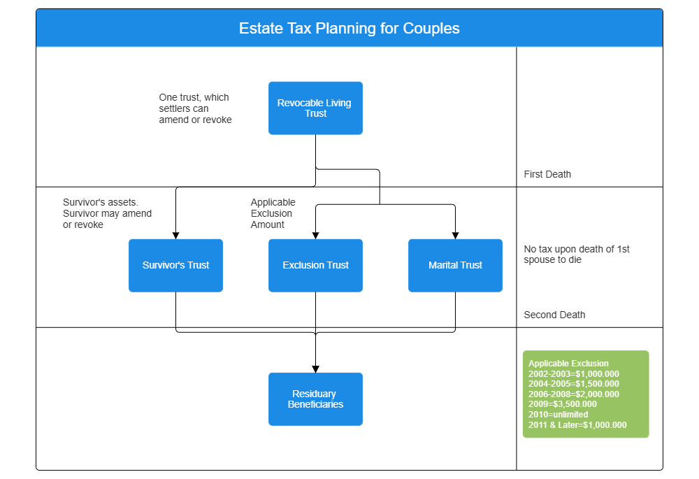 Example Image: Estate Tax Planning for Couples