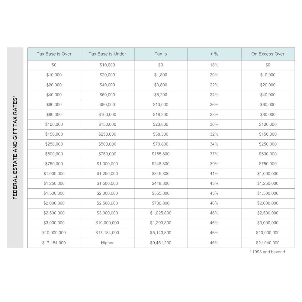 Example Image: Federal Estate and Gift Tax Rates