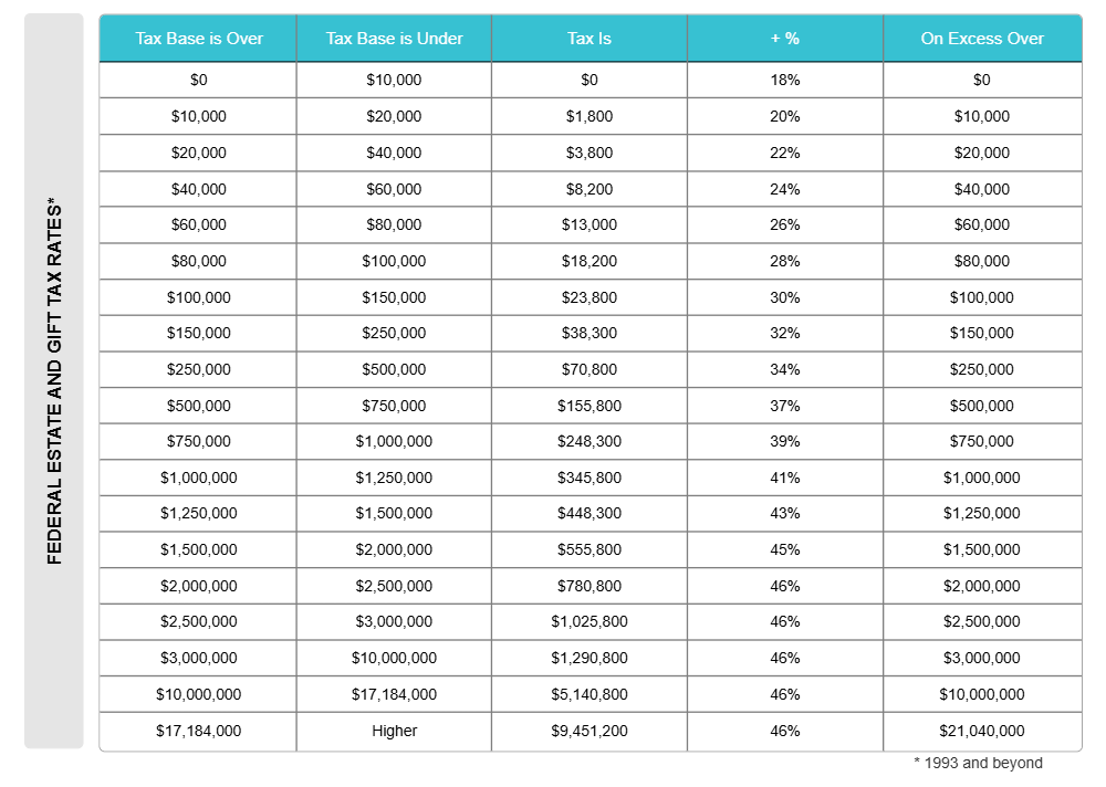 Example Image: Federal Estate and Gift Tax Rates