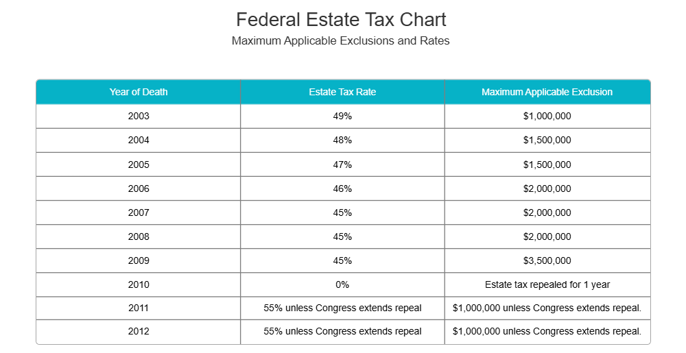 Example Image: Federal Estate Tax Chart