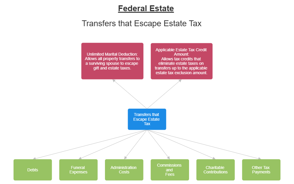 Example Image: Federal Estate Tax Escapes