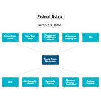 Federal Estate Taxable Inclusions