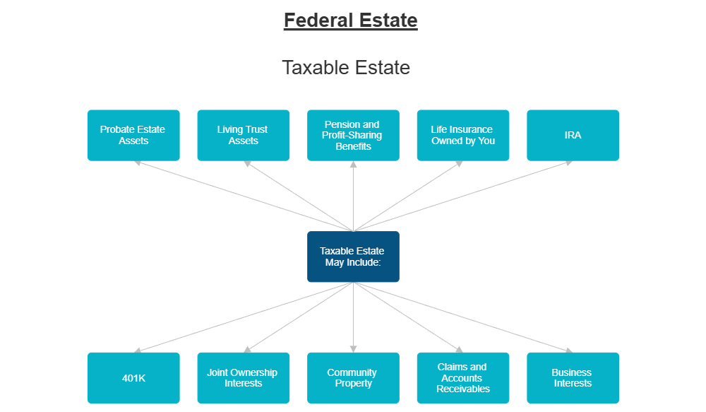 Example Image: Federal Estate Taxable Inclusions