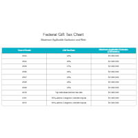 Federal Gift Tax Chart