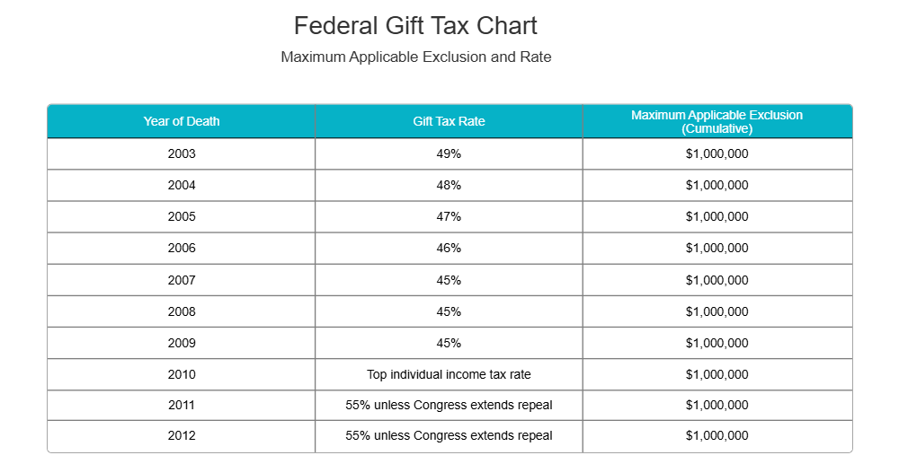 Example Image: Federal Gift Tax Chart