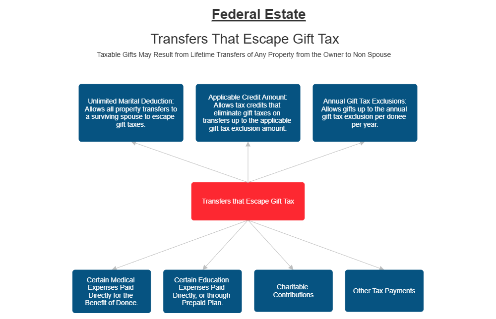 Example Image: Federal Gift Tax Escapes