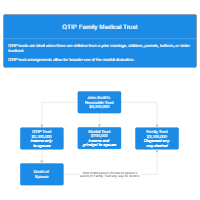 QTIP Family Medical Trusts