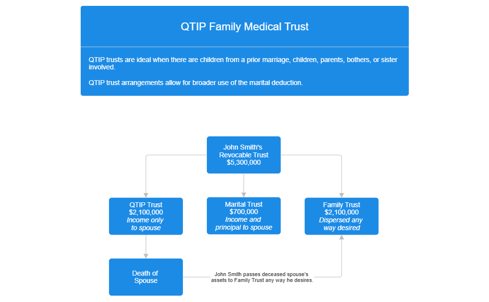 Example Image: QTIP Family Medical Trusts