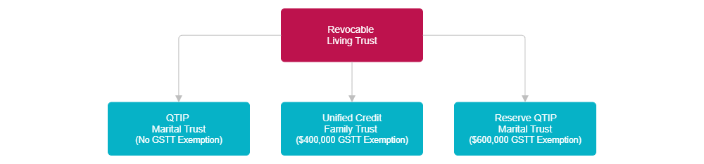 Example Image: Reverse QTIP Trust