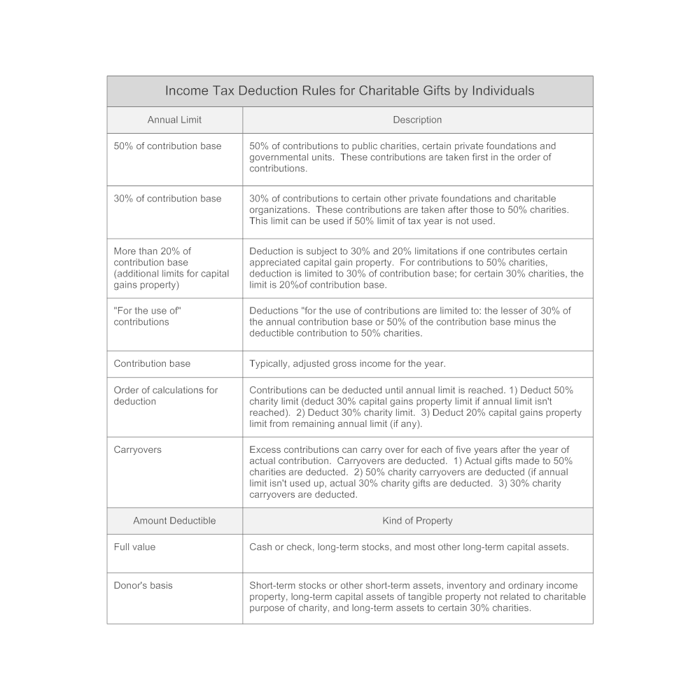 Example Image: Summary of Income Tax Deduction Rules for Charitable Gifts by Individuals