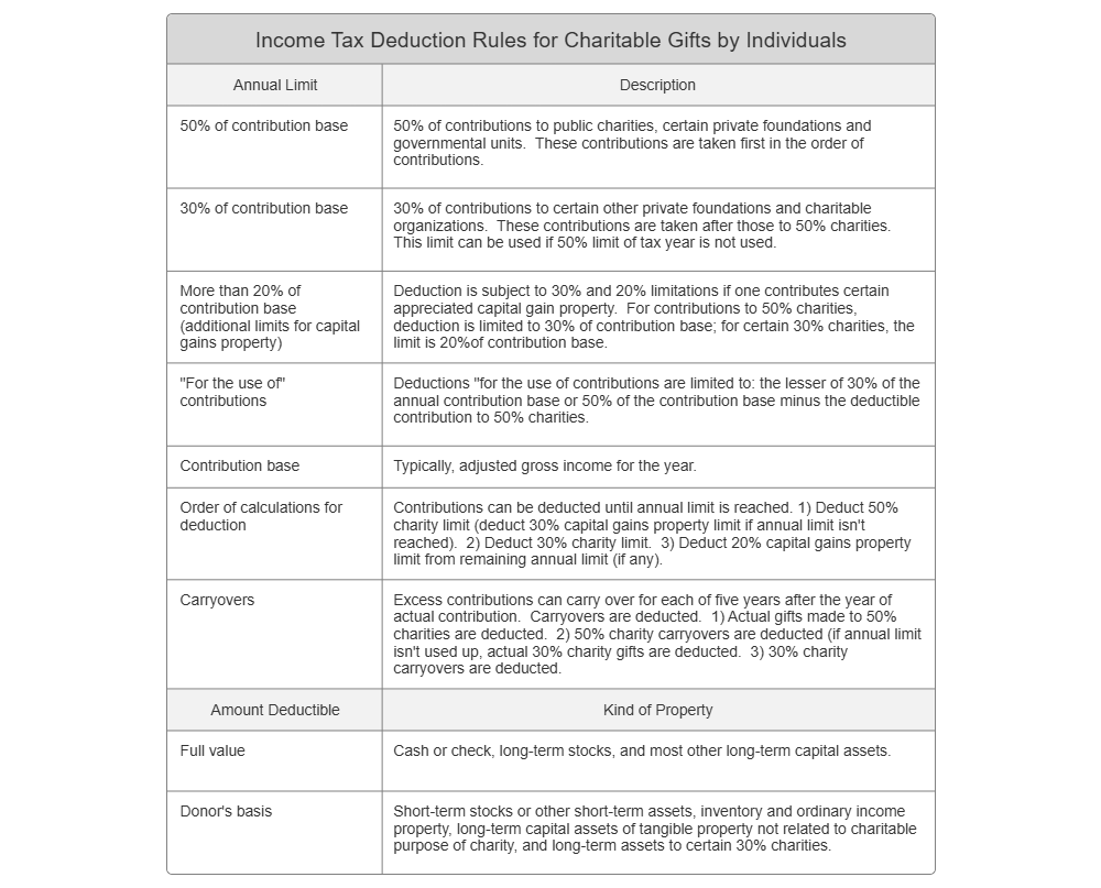 Example Image: Summary of Income Tax Deduction Rules for Charitable Gifts by Individuals