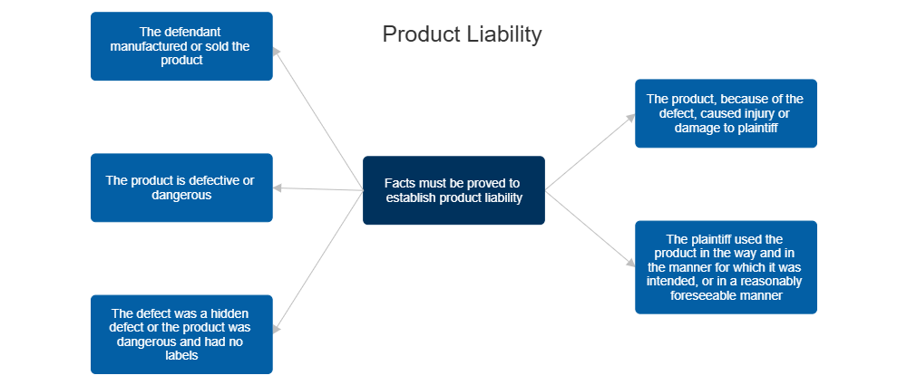 Example Image: Product Liability