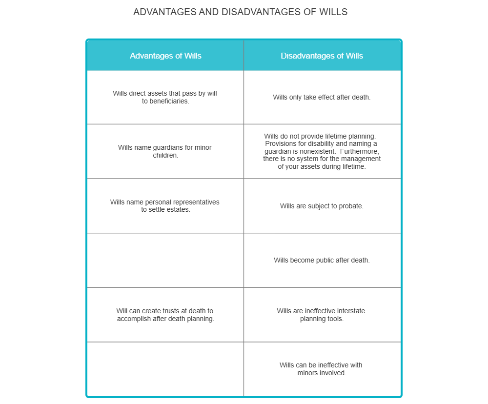Example Image: Advantages and Disadvantages of Wills