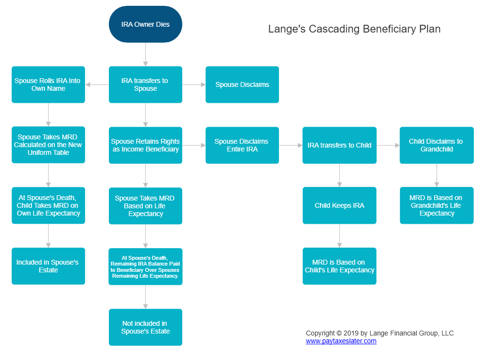 Example Image: Lange's Cascading Beneficiary Plan