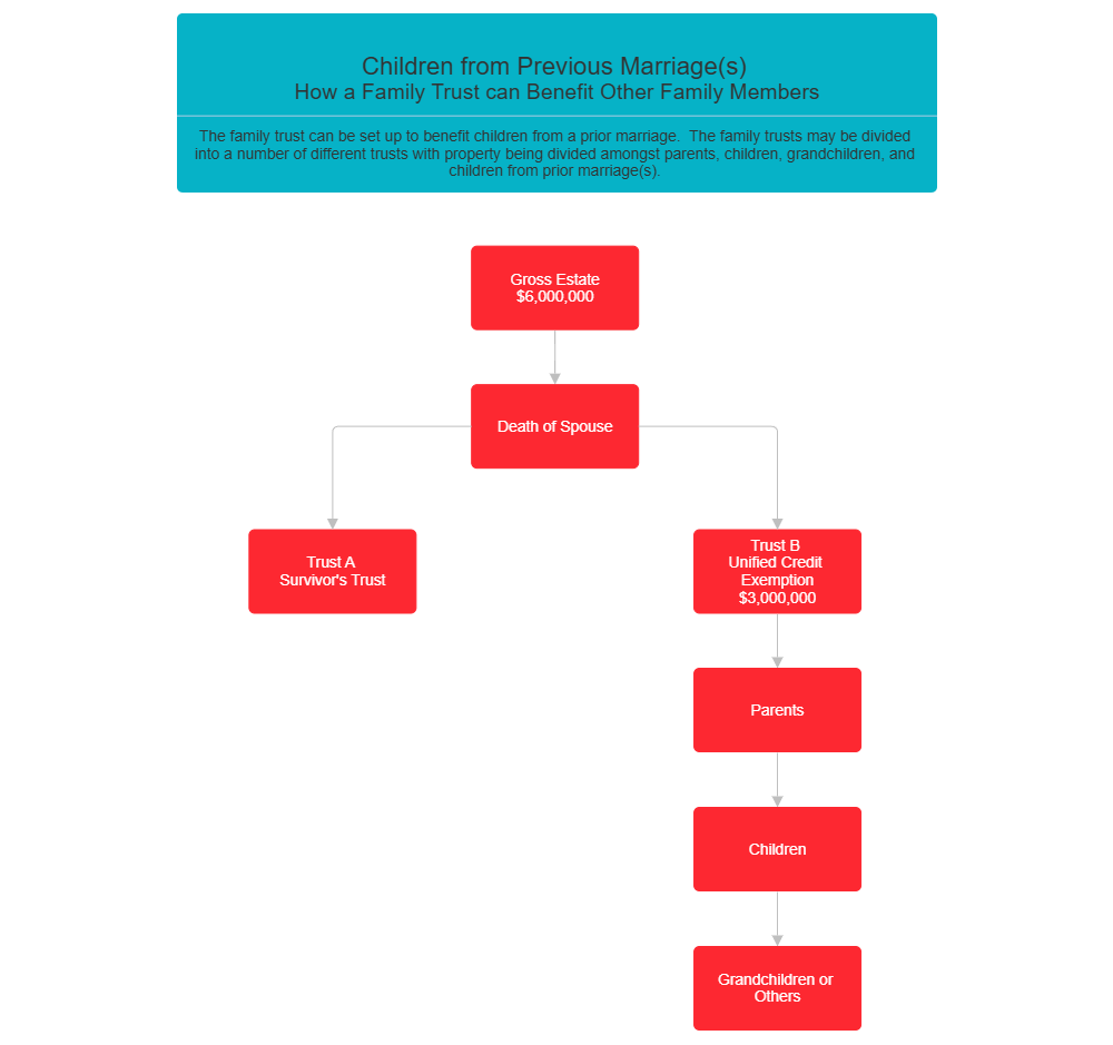 Example Image: Example - How a Family Trust Can Benefit Other Family Members