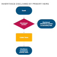 Inheritance Disclaimed by Primary Heirs