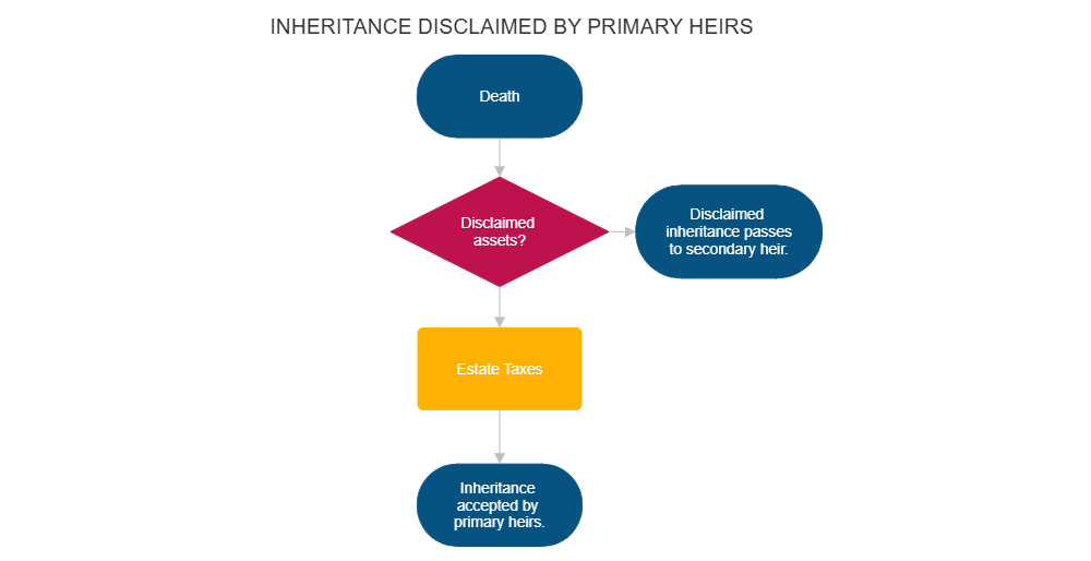 Example Image: Inheritance Disclaimed by Primary Heirs
