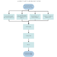 Living Trust Funding Methods