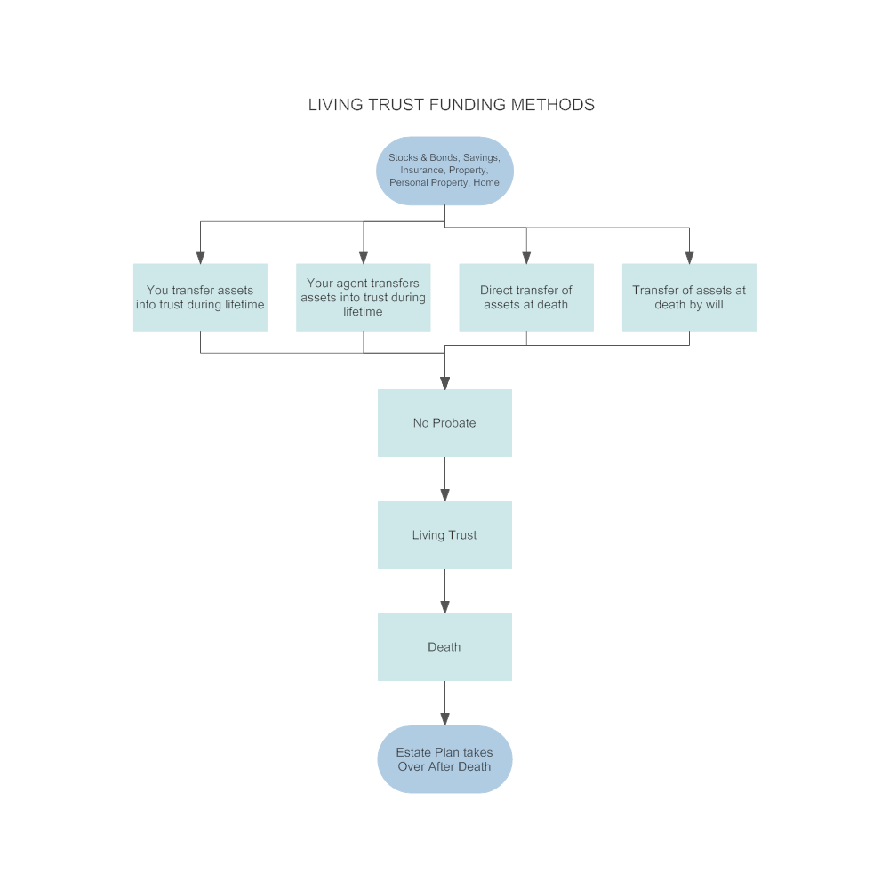 Example Image: Living Trust Funding Methods