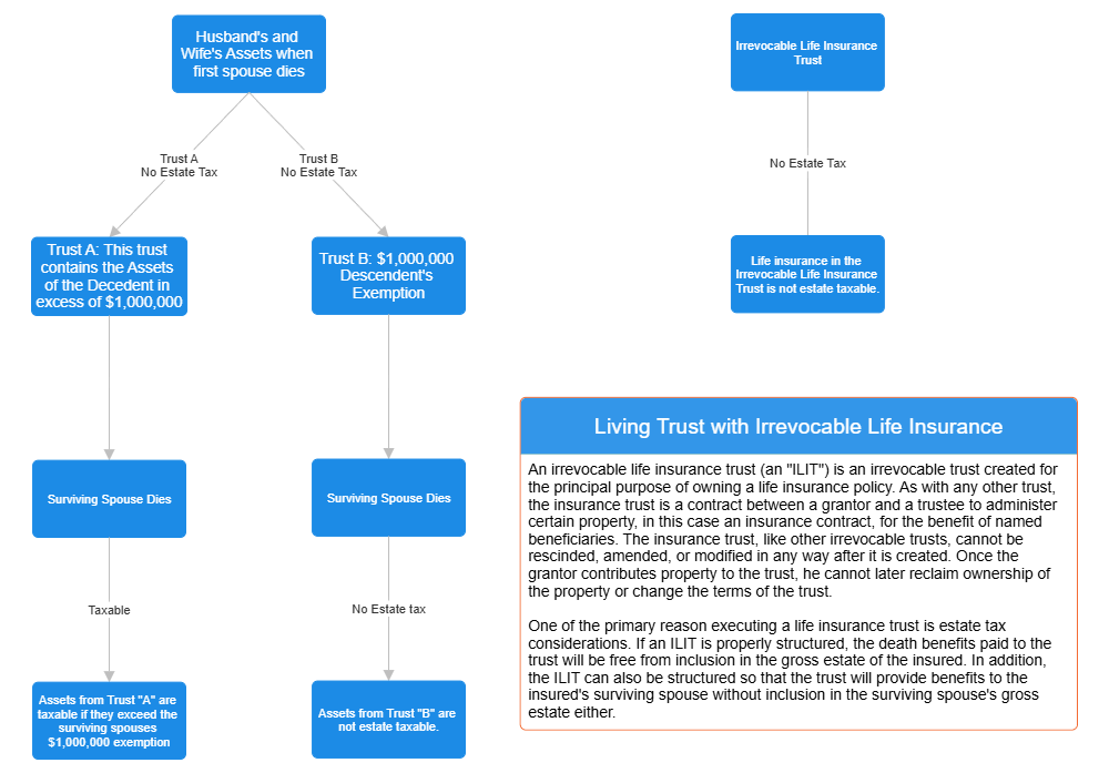 Example Image: Living Trust with Irrevocable Life Insurance