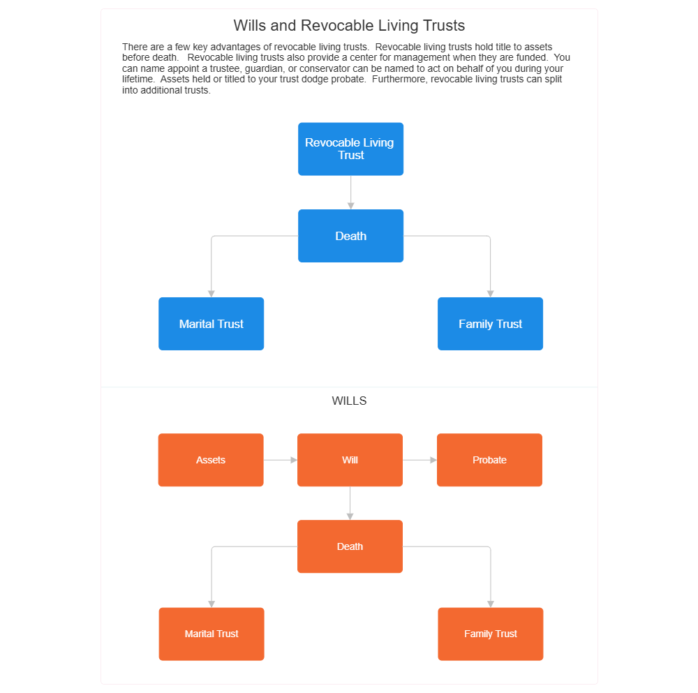 Example Image: Primary Difference Between Wills and Revocable Living Trusts