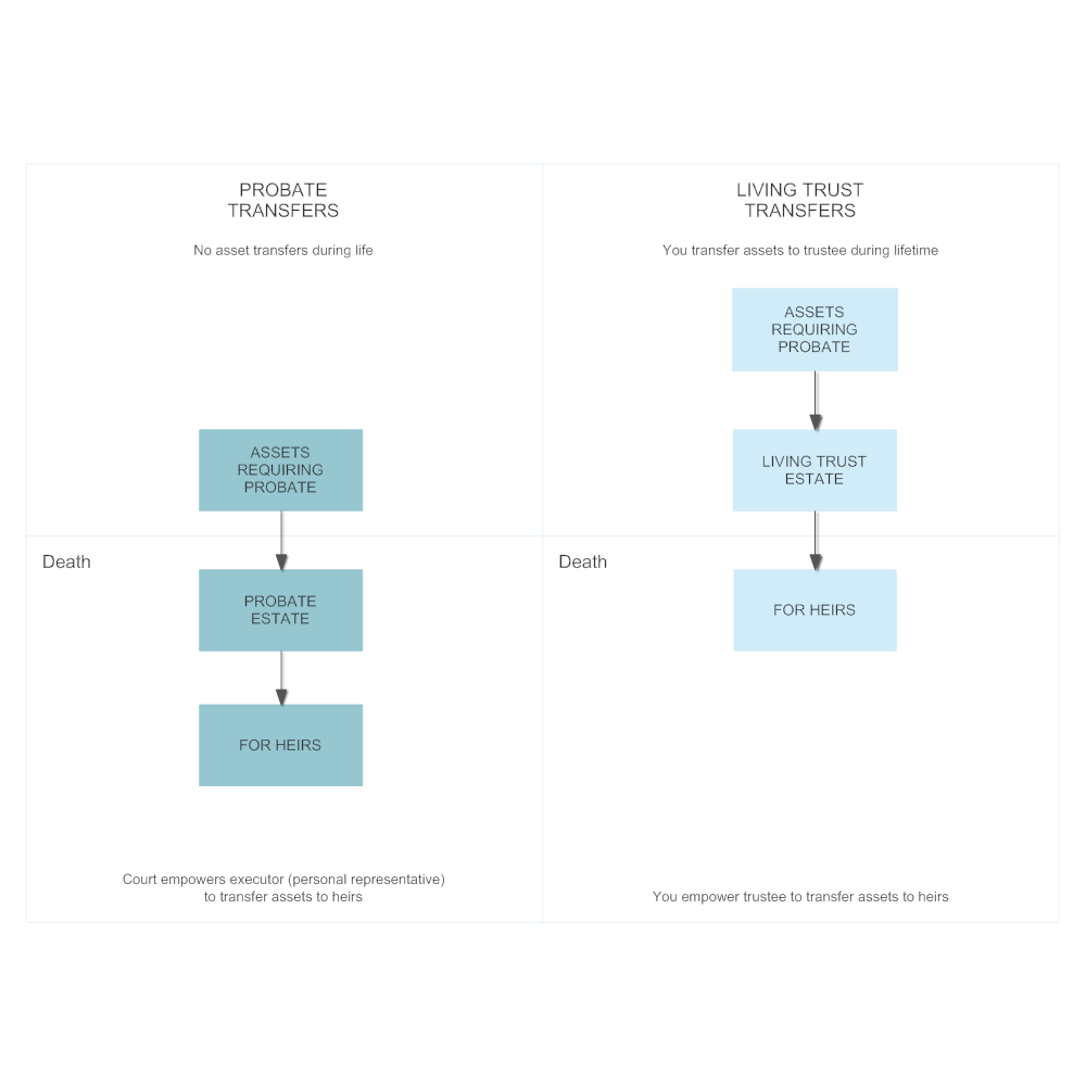 Example Image: Probate and Living Trust Asset Transfers