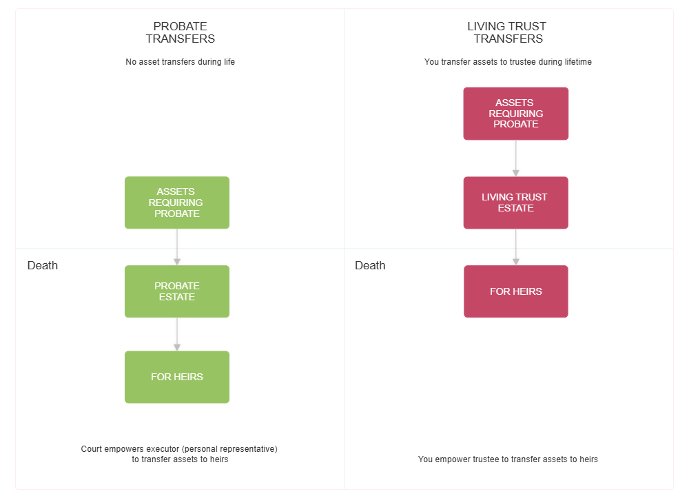 Example Image: Probate and Living Trust Asset Transfers
