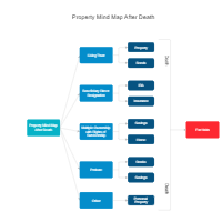 Property Mind Map After Death