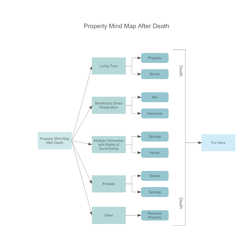 Example Image: Property Mind Map After Death