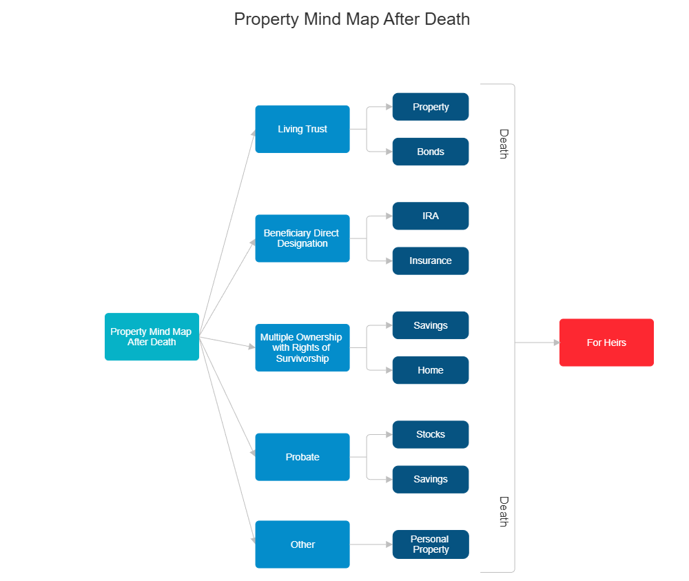 Example Image: Property Mind Map After Death