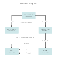 Sample Plan for a Revocable Living Trust