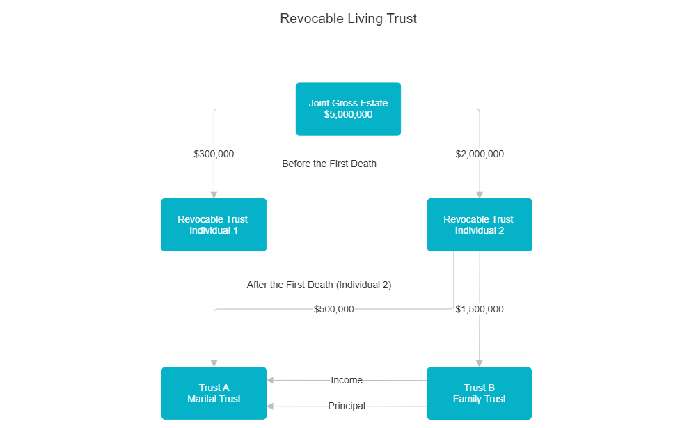 Example Image: Sample Plan for a Revocable Living Trust