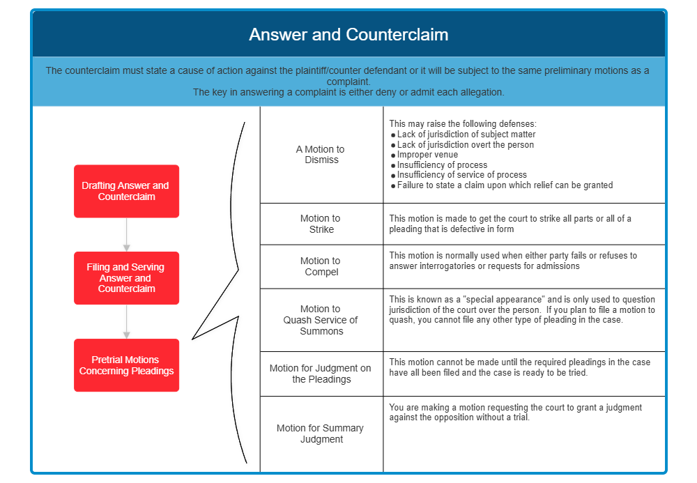 Example Image: Answer and Counterclaim