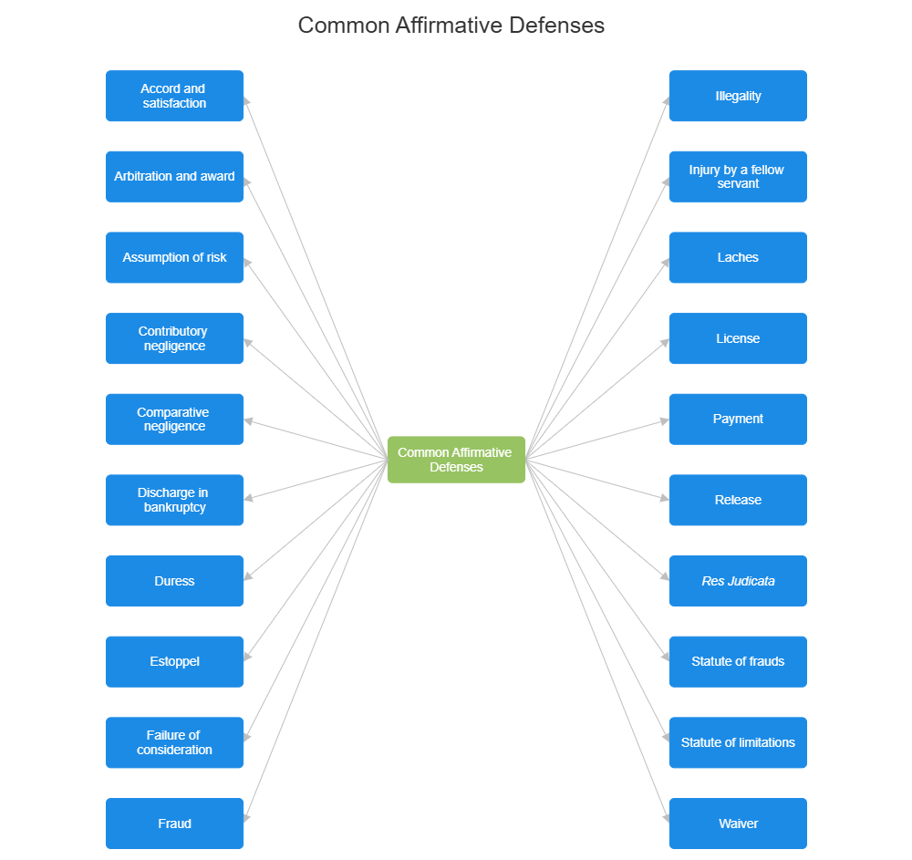 Example Image: Common Affirmative Defenses
