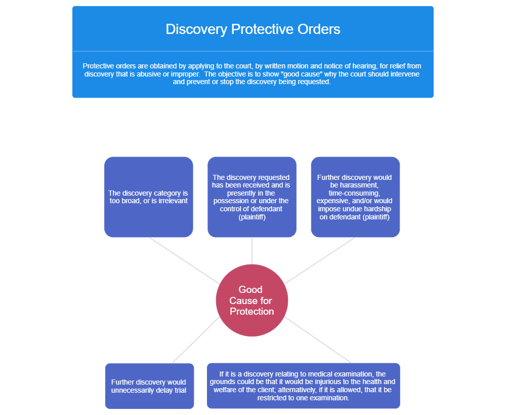 Example Image: Discovery Protective Orders